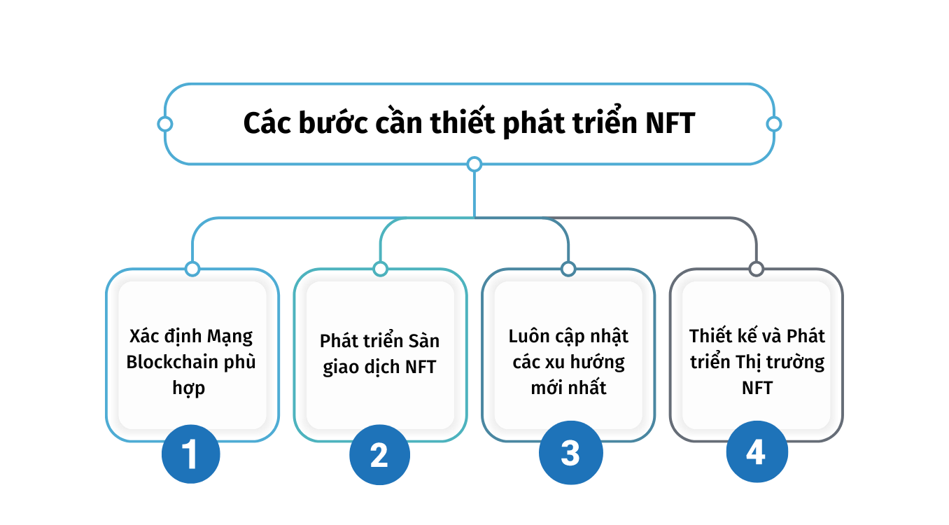 Các bước cần thiết trong phát triển NFT 