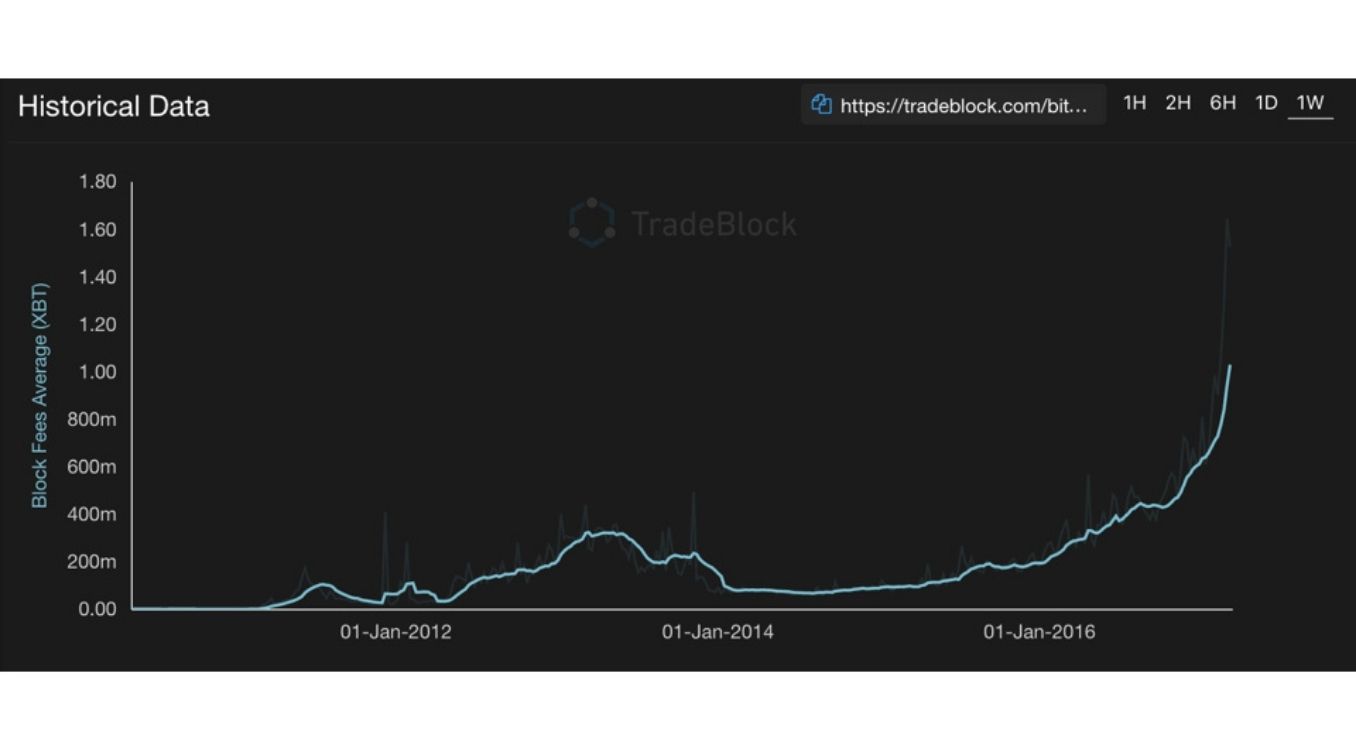 
Phí-giao-dịch-trung-bình-trên-mỗi-khối