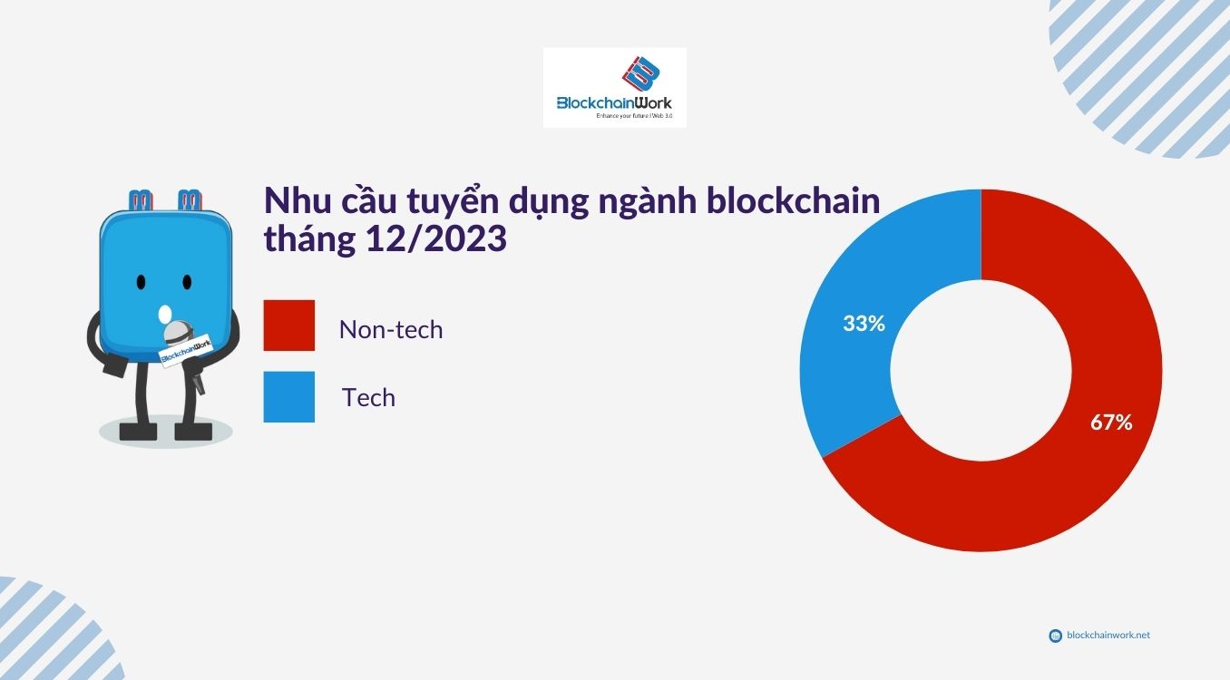 xu hướng việc làm blockchain tháng 12/2023