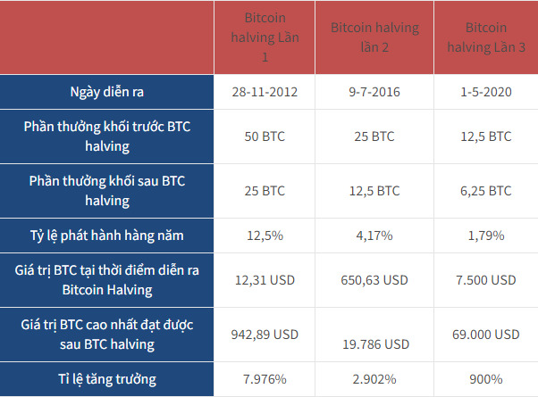 Su-kien-Bitcoin-Halving