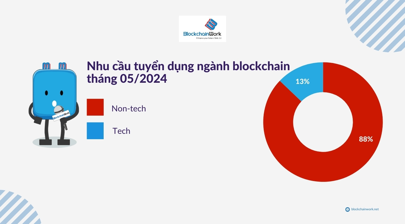 tong-ket-xu-huong-viec-lam-blockchain-thang-5-2024