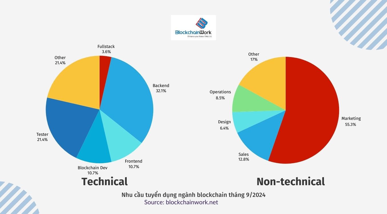 tong-hop-xu-huong-viec-lam-blockchain-thang-9-2024-tech-vs-non-tech