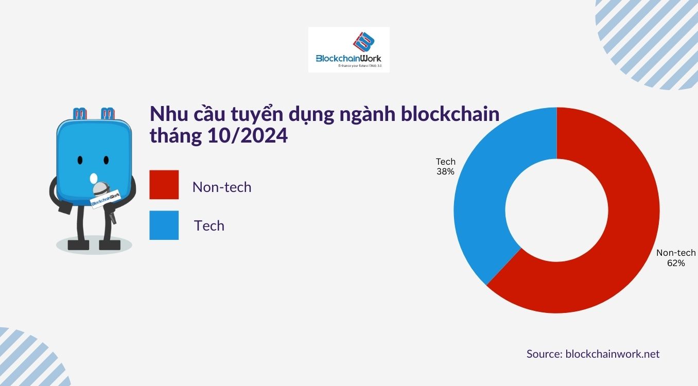 báo cáo tổng hợp xu hướng việc làm blockchain tháng 10/2024 tech và non-tech