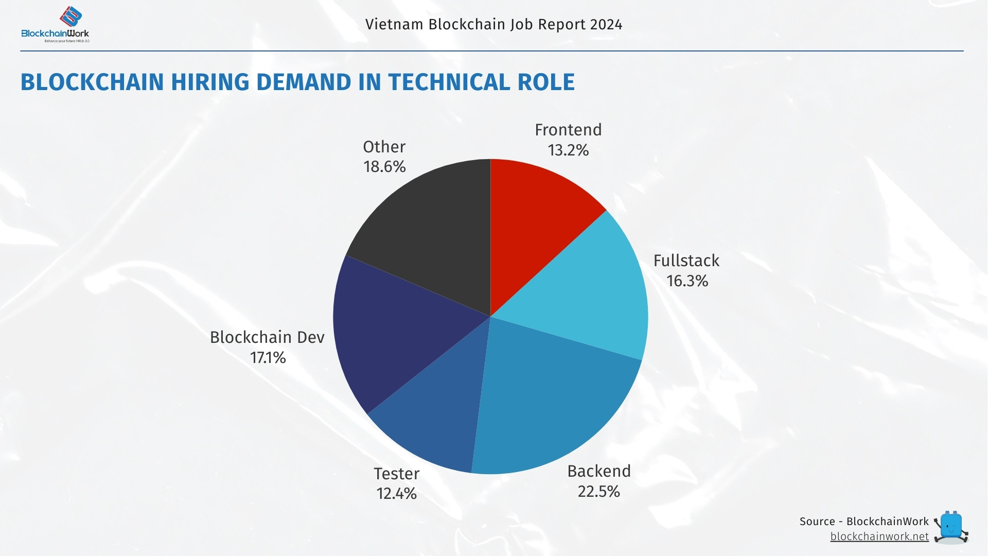 Blockchain-hiring-demand-in-Technical-role