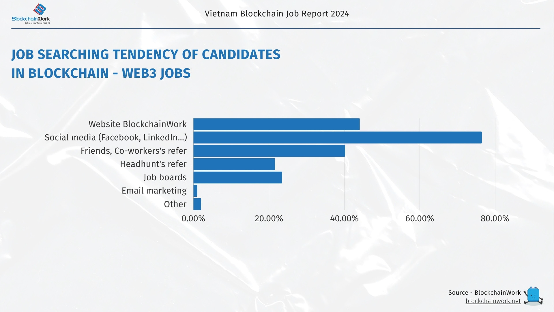 Job-Searching-tendency-in-blockchain