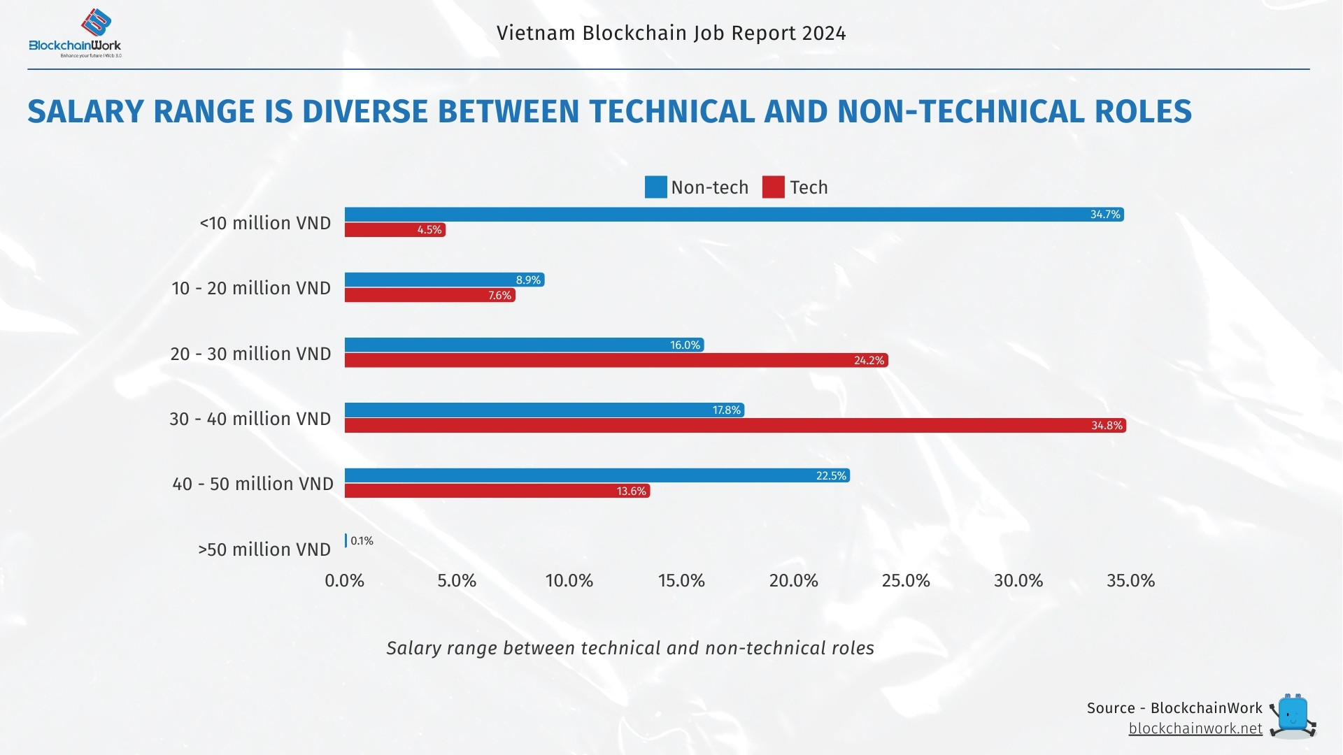 Salary-range-is-diverse-between-technical-and-non-technical-roles