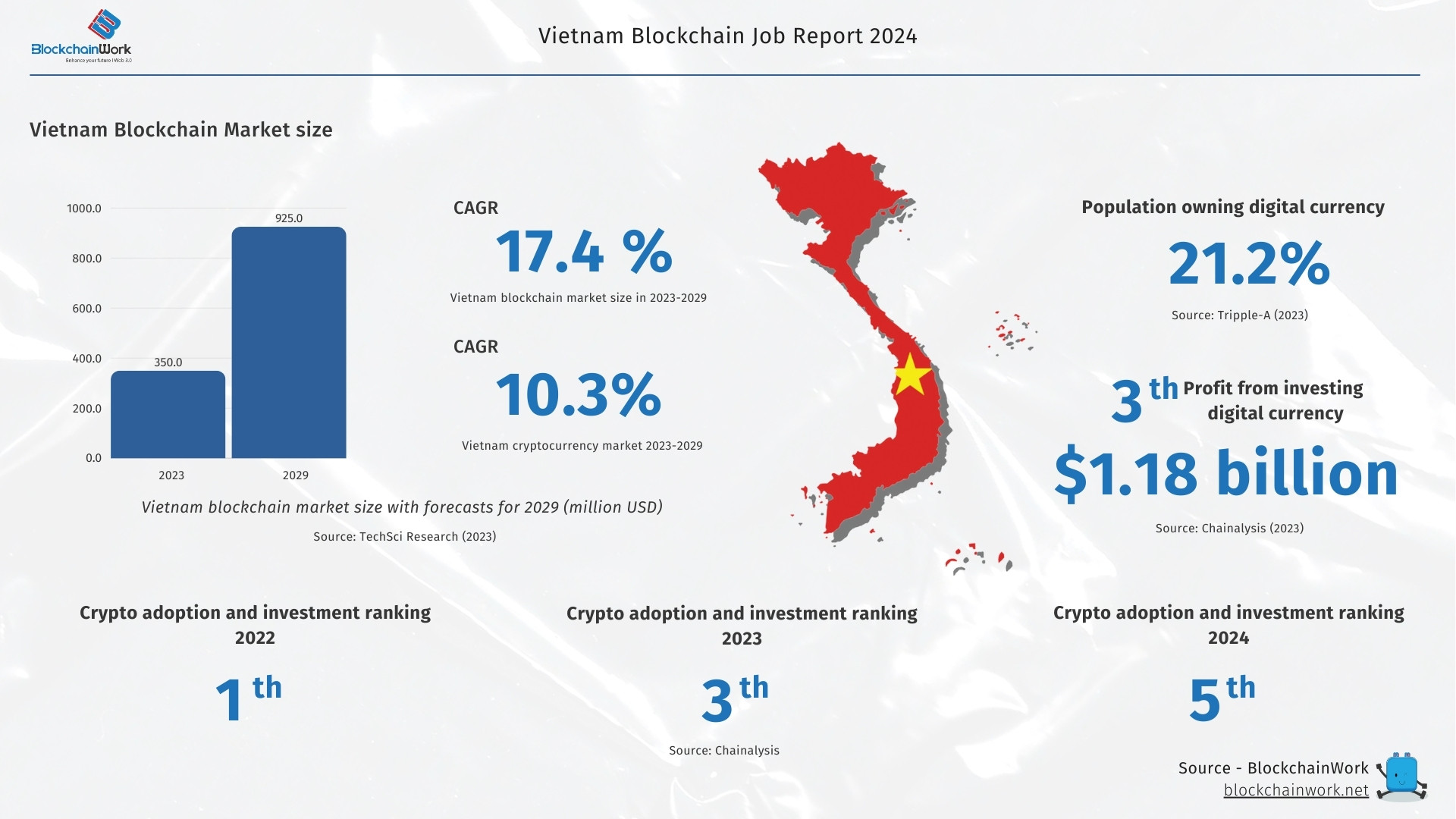 EN-Vietnam-blockchain-market-BlockchainWork