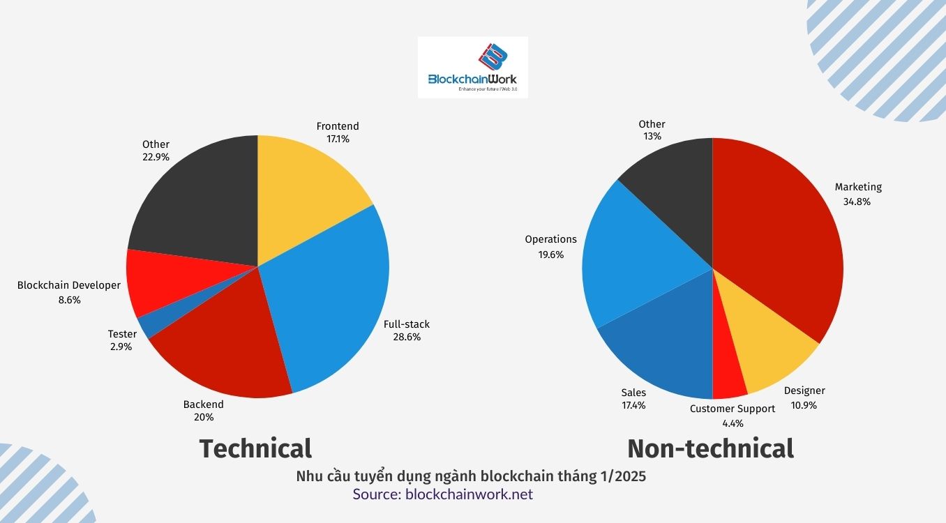 tong-hop-xu-huong-viec-lam-blockchain-thang-1-2025-tech-nontech