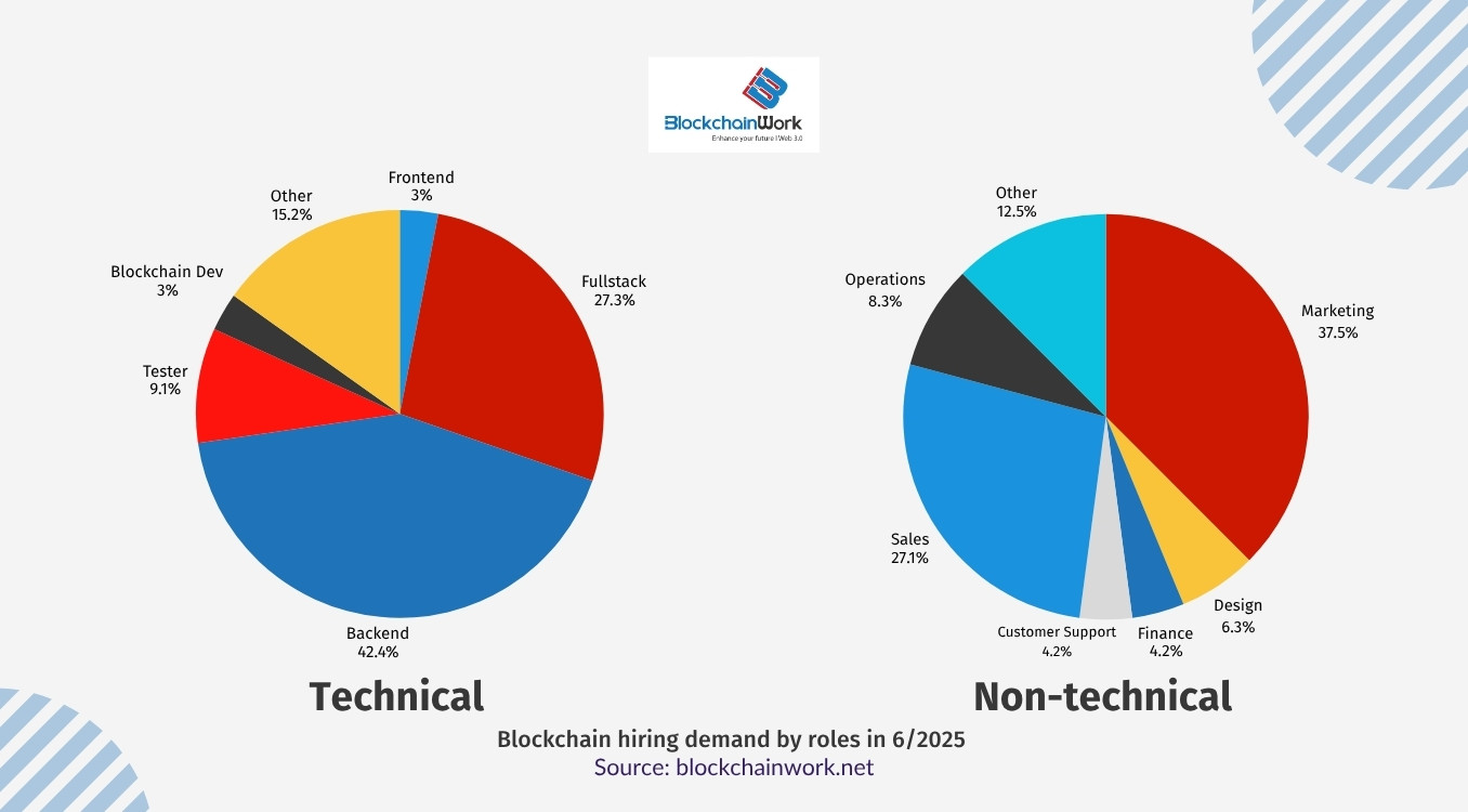 June-2025-Blockchain-hiring-demand-BlockchainWork