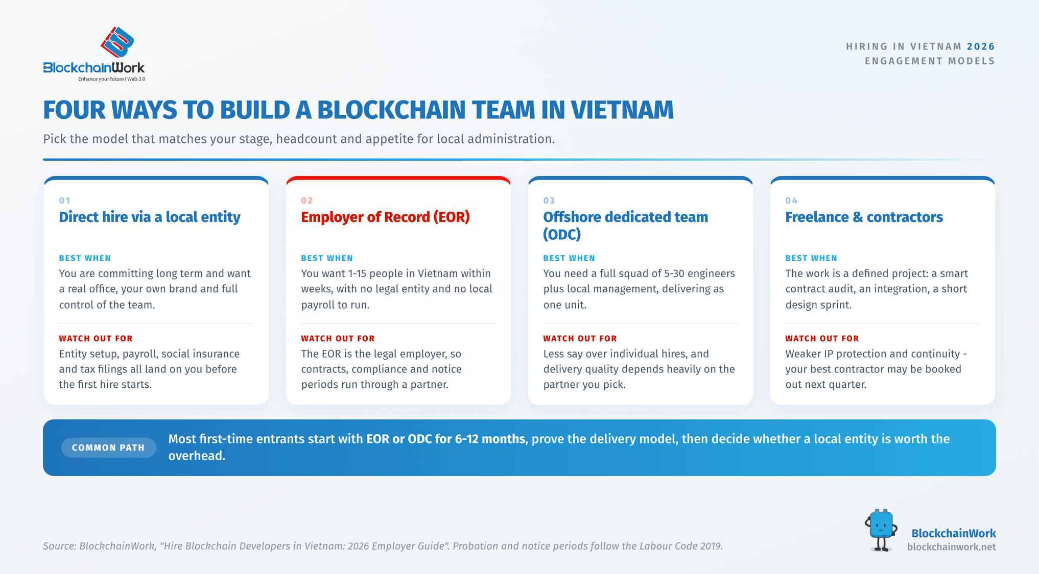 Four hiring models for blockchain teams in Vietnam: local entity, EOR, offshore dedicated team, freelance