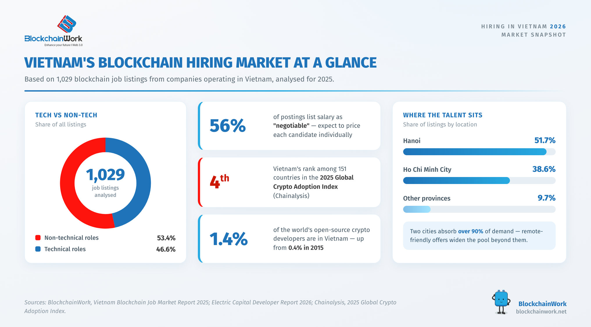 Vietnam blockchain job market 2025: 46.6% technical vs 53.4% non-technical roles across 1,029 job listings