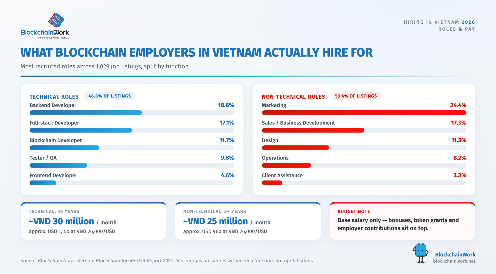 Most recruited blockchain roles in Vietnam and monthly salary benchmarks for 3+ years of experience